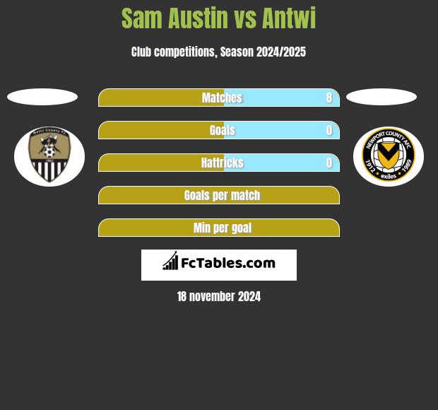 Sam Austin vs Antwi h2h player stats