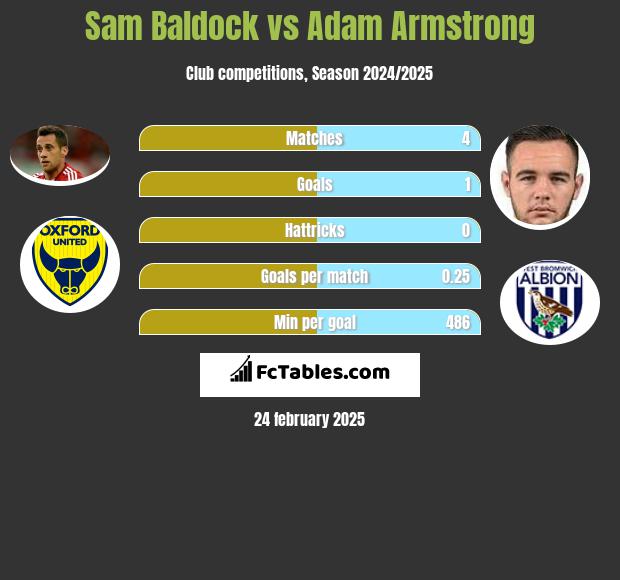 Sam Baldock vs Adam Armstrong h2h player stats