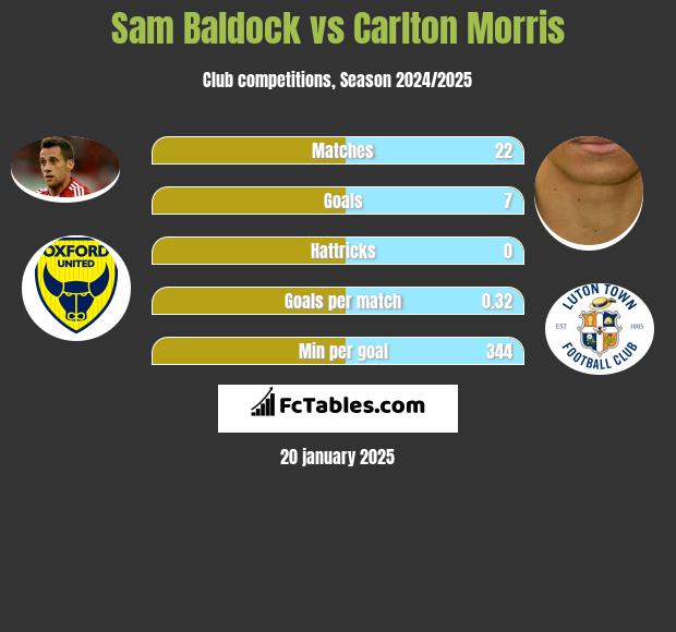 Sam Baldock vs Carlton Morris h2h player stats