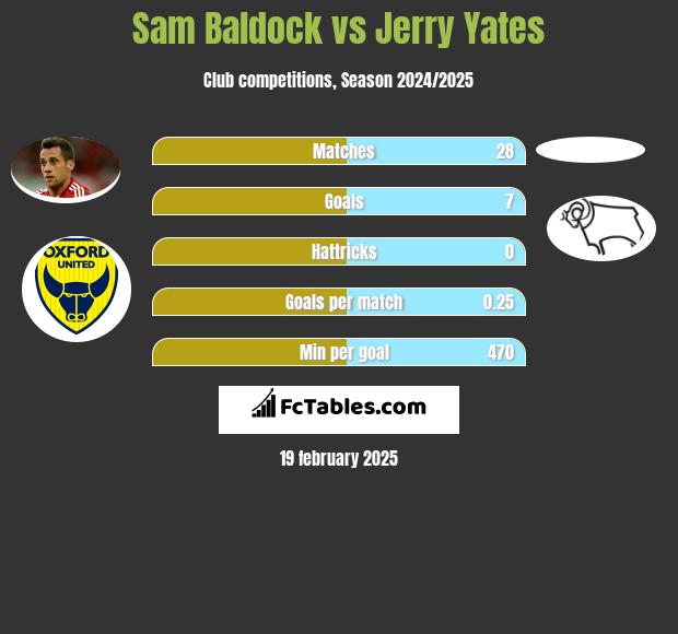 Sam Baldock vs Jerry Yates h2h player stats