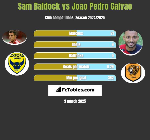 Sam Baldock vs Joao Pedro Galvao h2h player stats