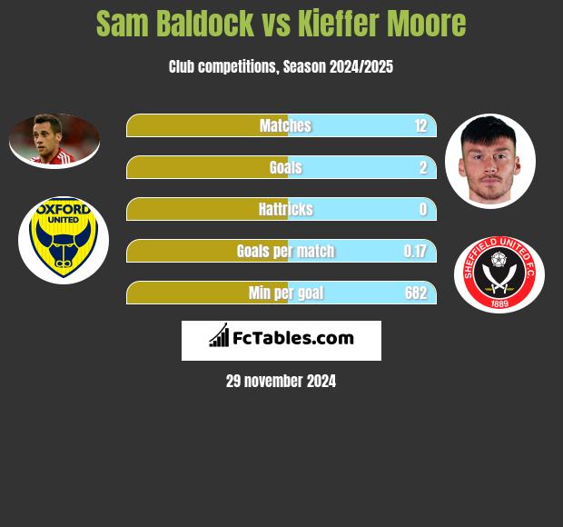 Sam Baldock vs Kieffer Moore h2h player stats