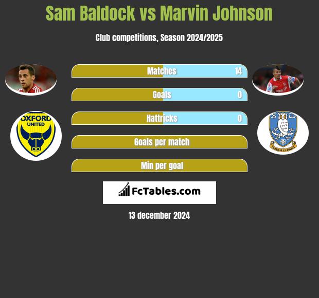 Sam Baldock vs Marvin Johnson h2h player stats