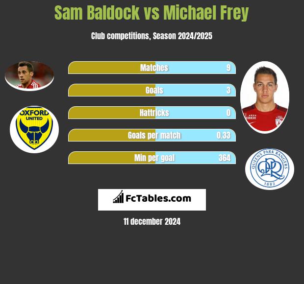 Sam Baldock vs Michael Frey h2h player stats