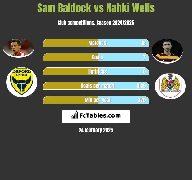 Sam Baldock vs Nahki Wells h2h player stats