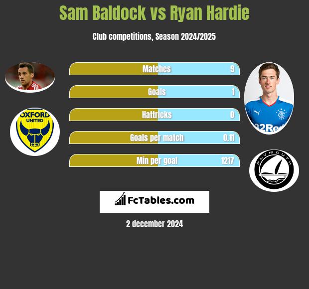 Sam Baldock vs Ryan Hardie h2h player stats