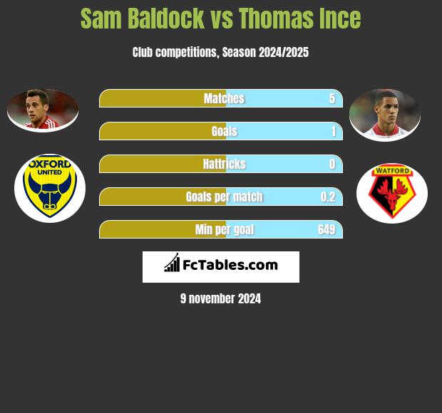 Sam Baldock vs Thomas Ince h2h player stats