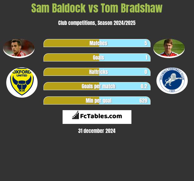 Sam Baldock vs Tom Bradshaw h2h player stats