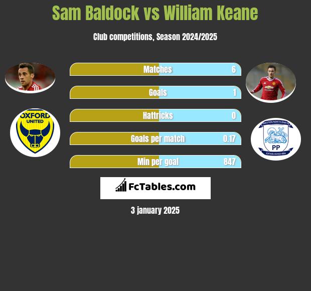 Sam Baldock vs William Keane h2h player stats