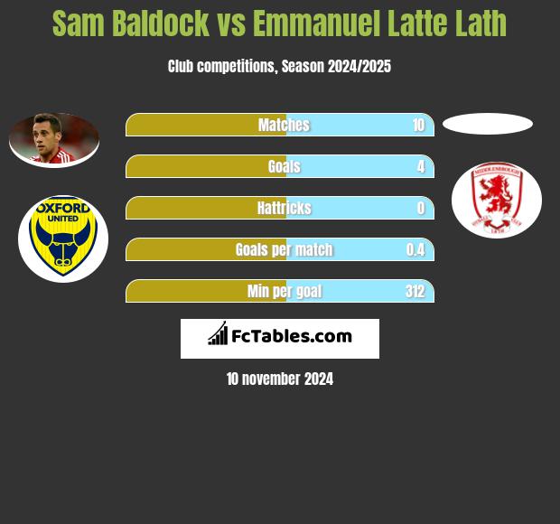 Sam Baldock vs Emmanuel Latte Lath h2h player stats