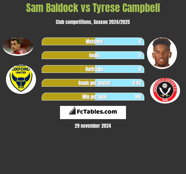 Sam Baldock vs Tyrese Campbell h2h player stats