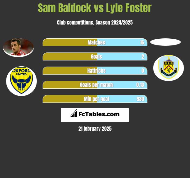 Sam Baldock vs Lyle Foster h2h player stats