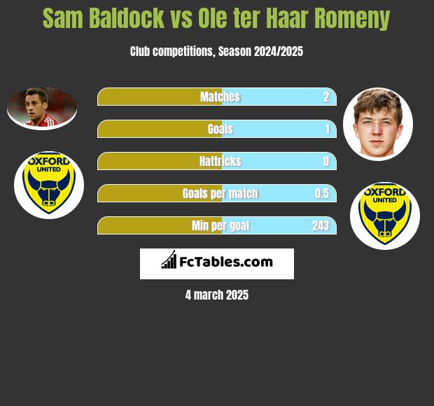 Sam Baldock vs Ole ter Haar Romeny h2h player stats