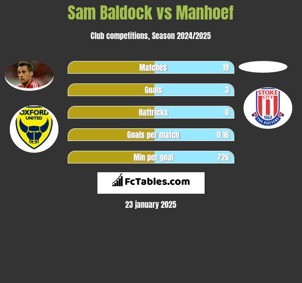 Sam Baldock vs Manhoef h2h player stats