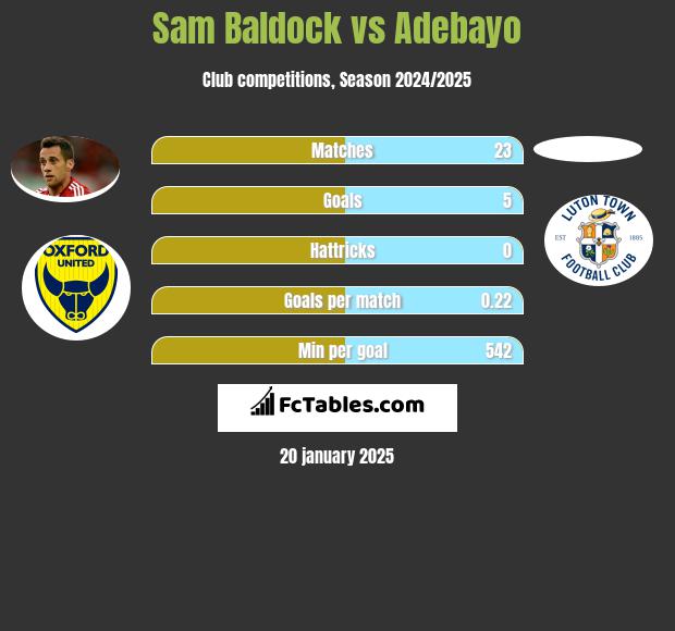 Sam Baldock vs Adebayo h2h player stats