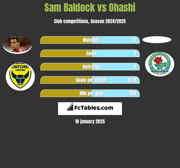 Sam Baldock vs Ohashi h2h player stats