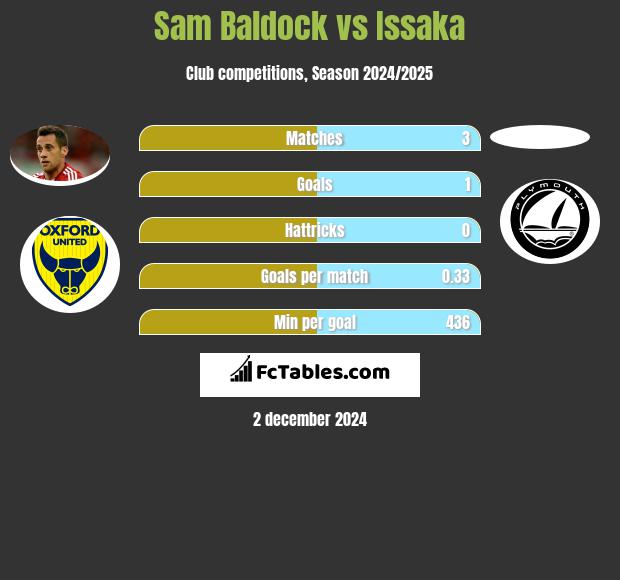 Sam Baldock vs Issaka h2h player stats