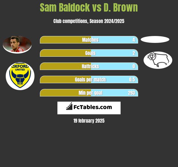 Sam Baldock vs D. Brown h2h player stats