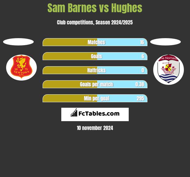 Sam Barnes vs Hughes h2h player stats