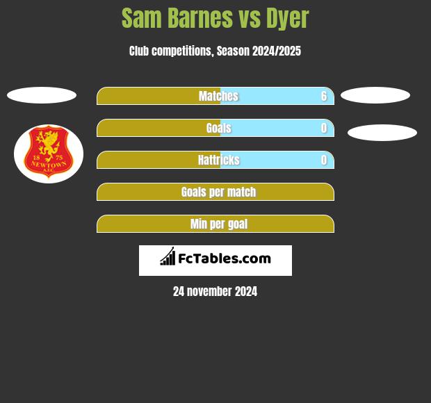 Sam Barnes vs Dyer h2h player stats