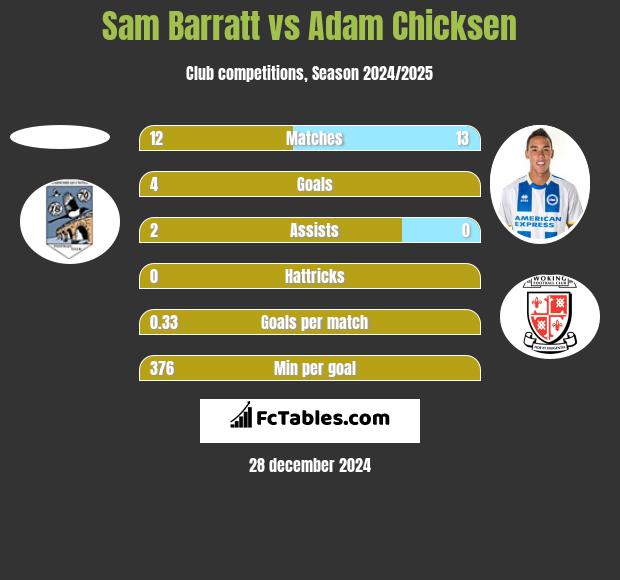 Sam Barratt vs Adam Chicksen h2h player stats