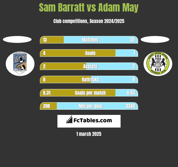 Sam Barratt vs Adam May h2h player stats