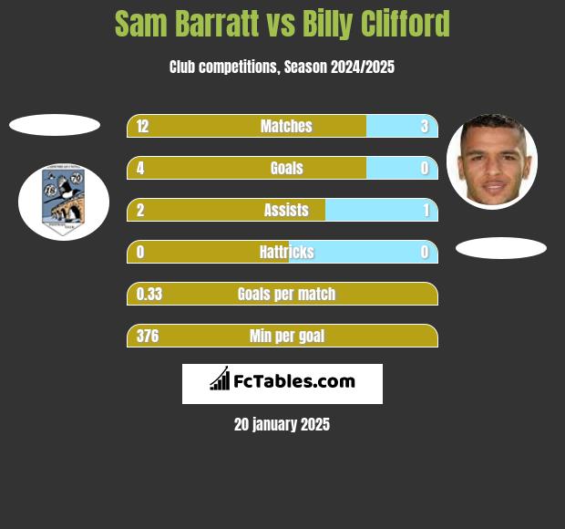 Sam Barratt vs Billy Clifford h2h player stats