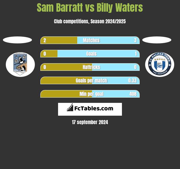 Sam Barratt vs Billy Waters h2h player stats