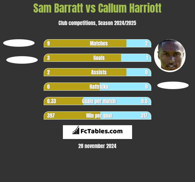 Sam Barratt vs Callum Harriott h2h player stats