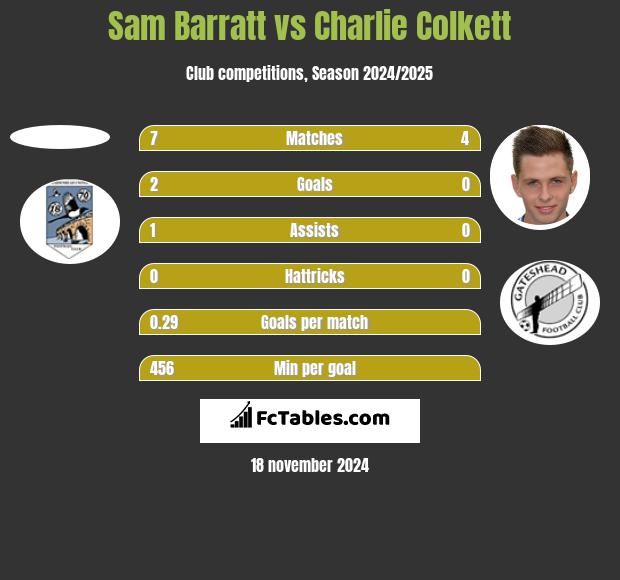 Sam Barratt vs Charlie Colkett h2h player stats