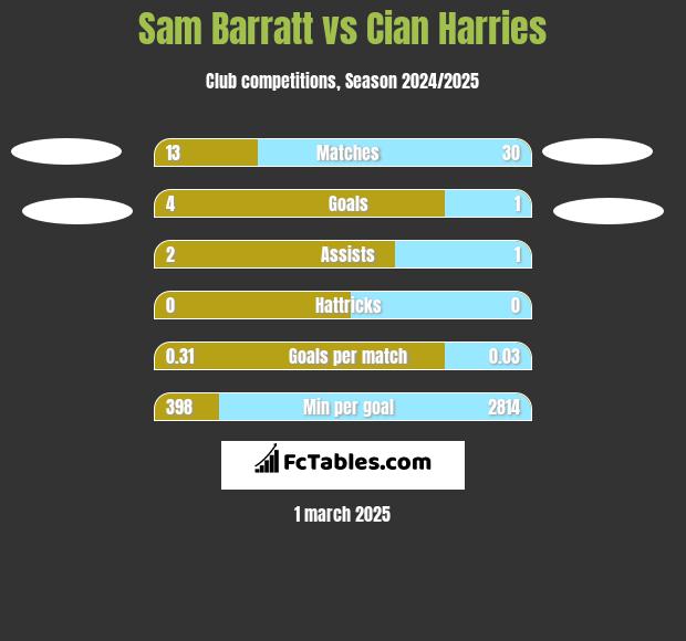 Sam Barratt vs Cian Harries h2h player stats