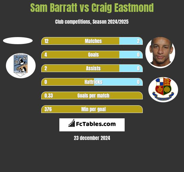 Sam Barratt vs Craig Eastmond h2h player stats