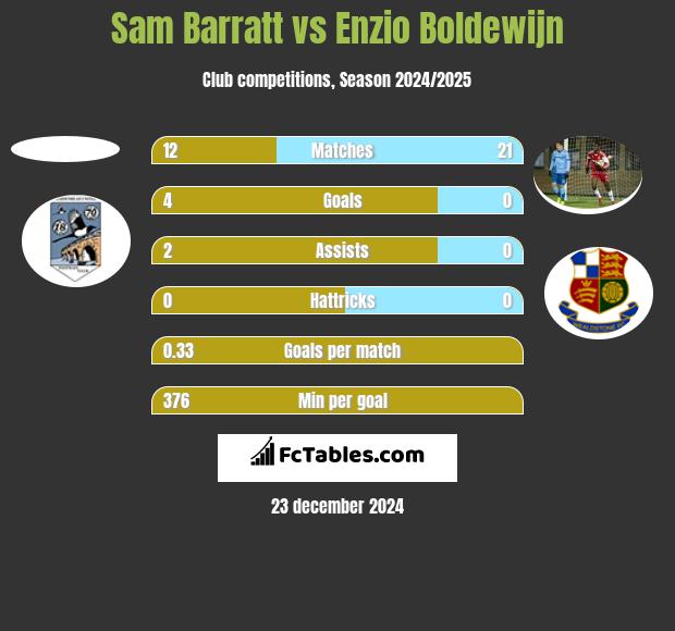 Sam Barratt vs Enzio Boldewijn h2h player stats