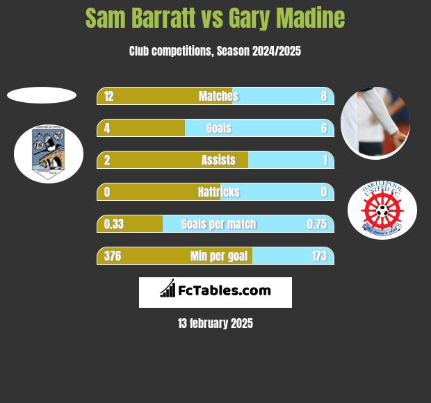 Sam Barratt vs Gary Madine h2h player stats