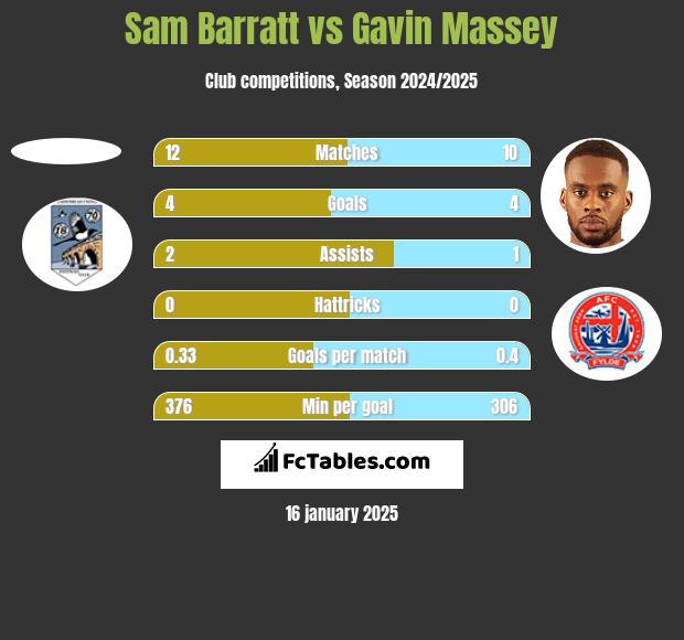 Sam Barratt vs Gavin Massey h2h player stats