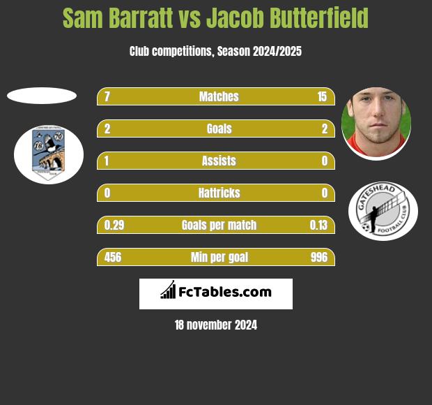 Sam Barratt vs Jacob Butterfield h2h player stats