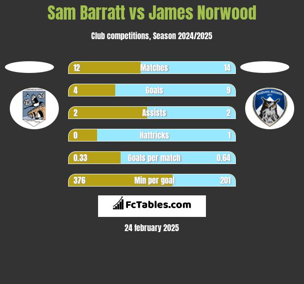 Sam Barratt vs James Norwood h2h player stats