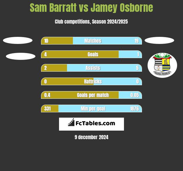 Sam Barratt vs Jamey Osborne h2h player stats