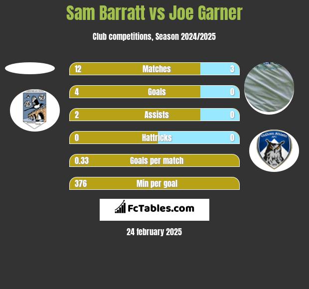 Sam Barratt vs Joe Garner h2h player stats