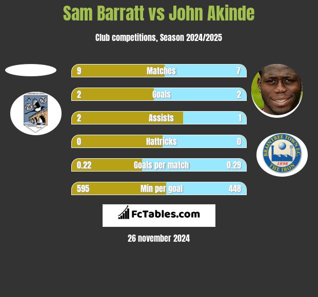 Sam Barratt vs John Akinde h2h player stats