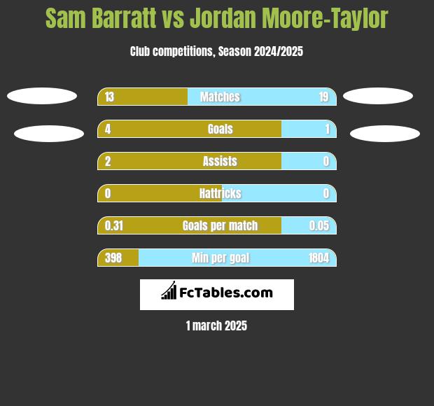 Sam Barratt vs Jordan Moore-Taylor h2h player stats