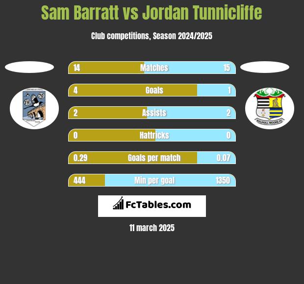 Sam Barratt vs Jordan Tunnicliffe h2h player stats