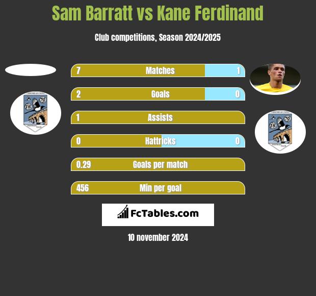 Sam Barratt vs Kane Ferdinand h2h player stats