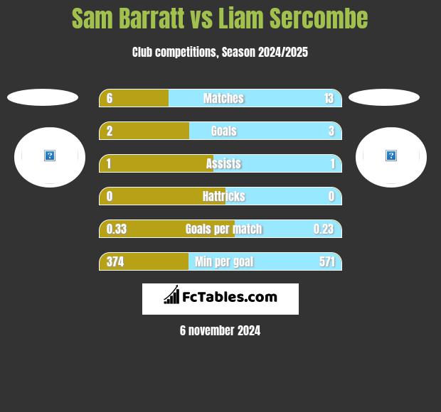 Sam Barratt vs Liam Sercombe h2h player stats