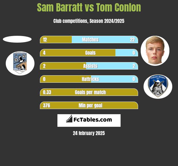 Sam Barratt vs Tom Conlon h2h player stats