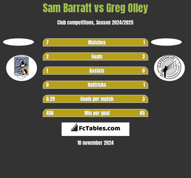 Sam Barratt vs Greg Olley h2h player stats