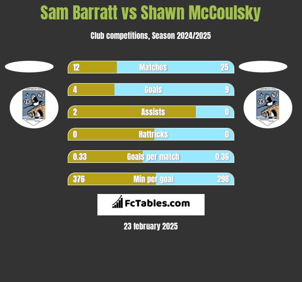 Sam Barratt vs Shawn McCoulsky h2h player stats