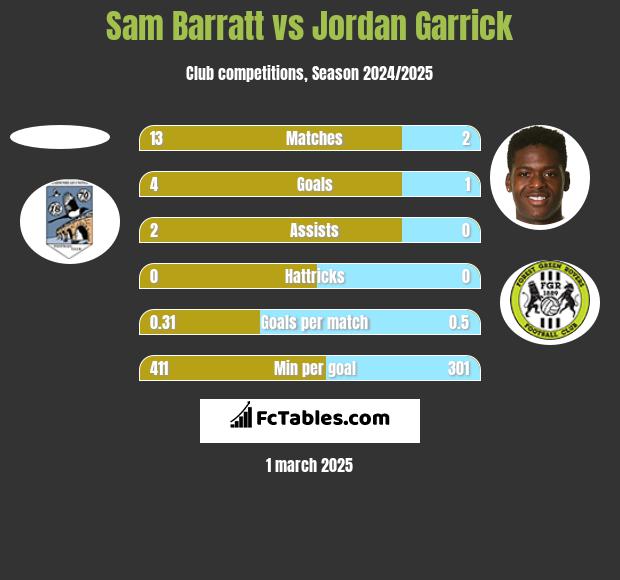 Sam Barratt vs Jordan Garrick h2h player stats