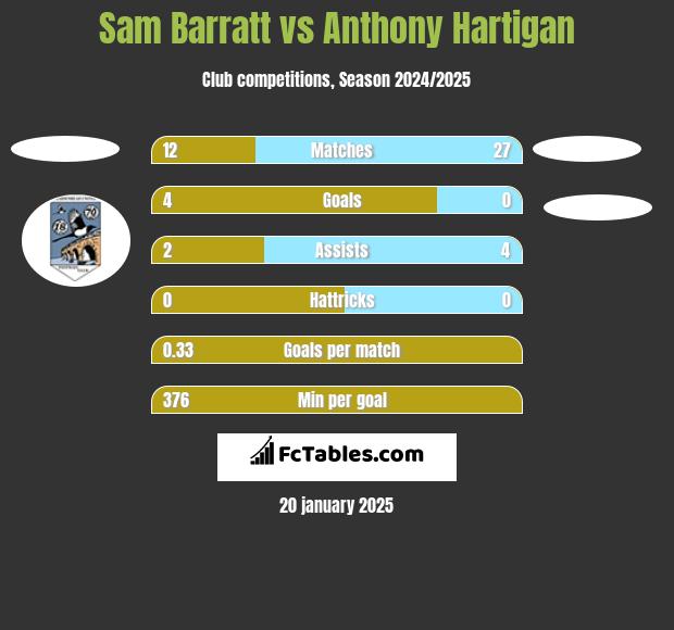 Sam Barratt vs Anthony Hartigan h2h player stats