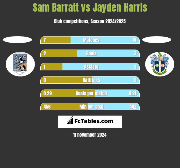 Sam Barratt vs Jayden Harris h2h player stats